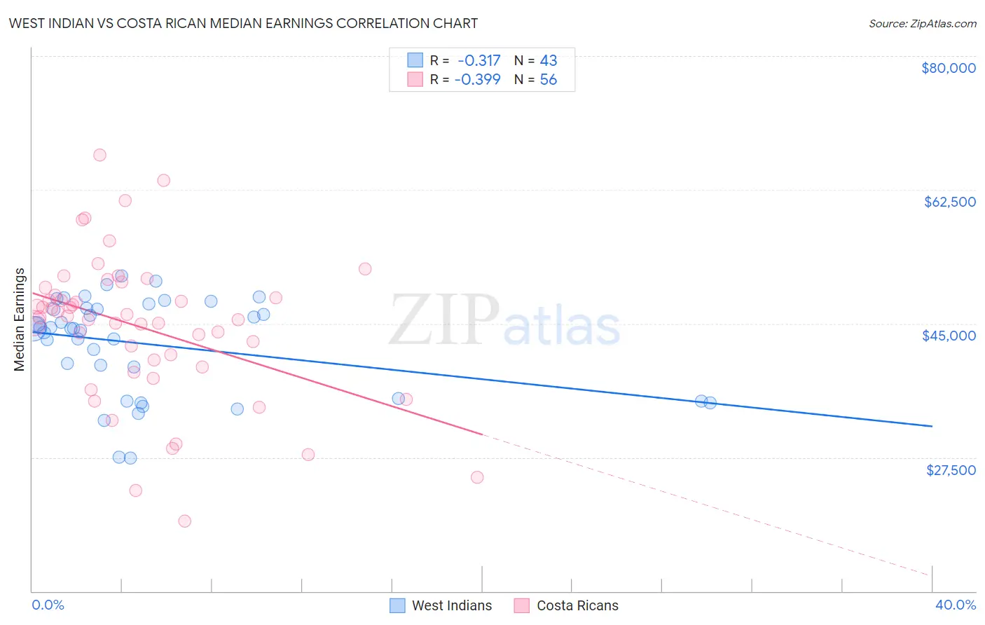 West Indian vs Costa Rican Median Earnings