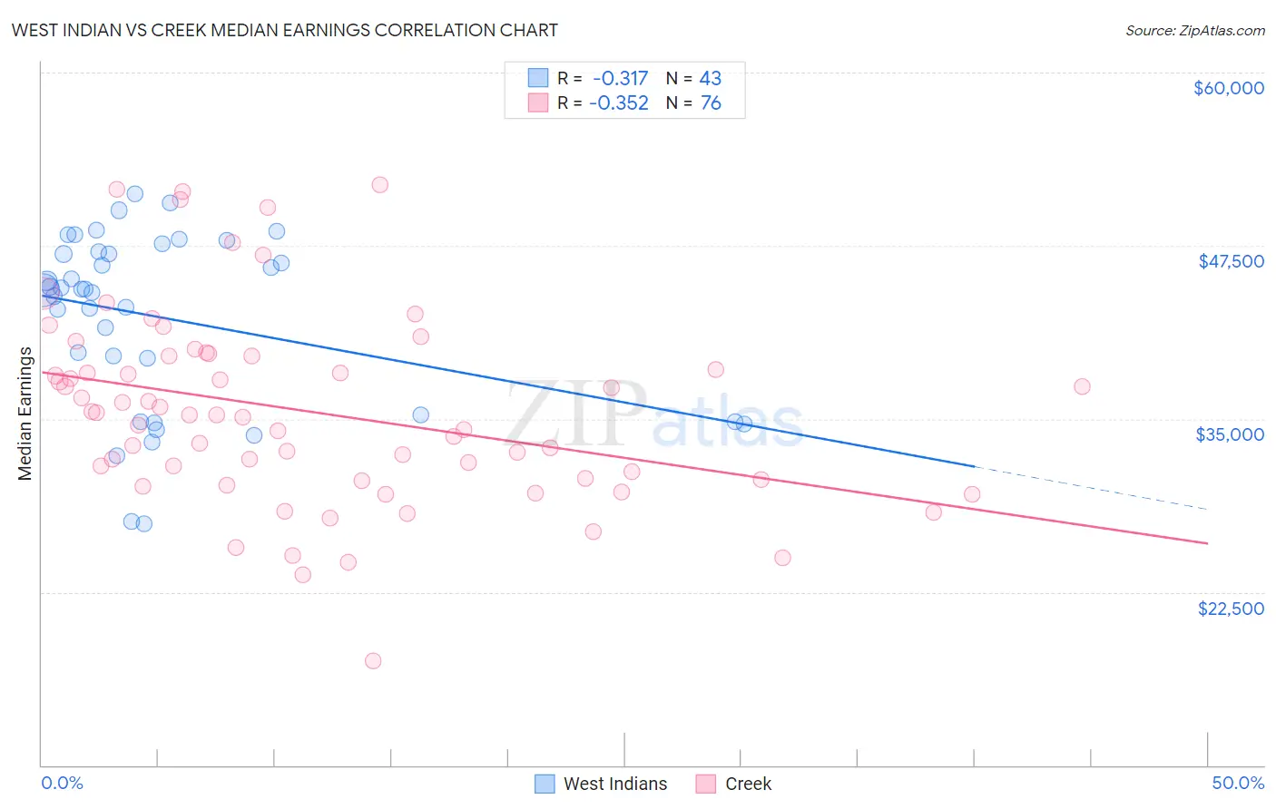 West Indian vs Creek Median Earnings