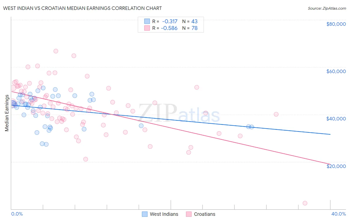 West Indian vs Croatian Median Earnings