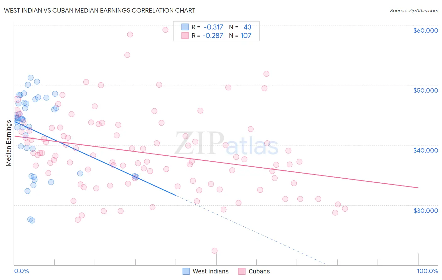 West Indian vs Cuban Median Earnings