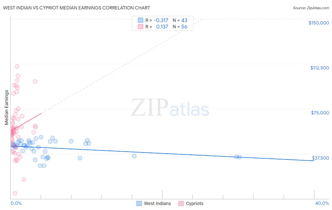 West Indian vs Cypriot Median Earnings