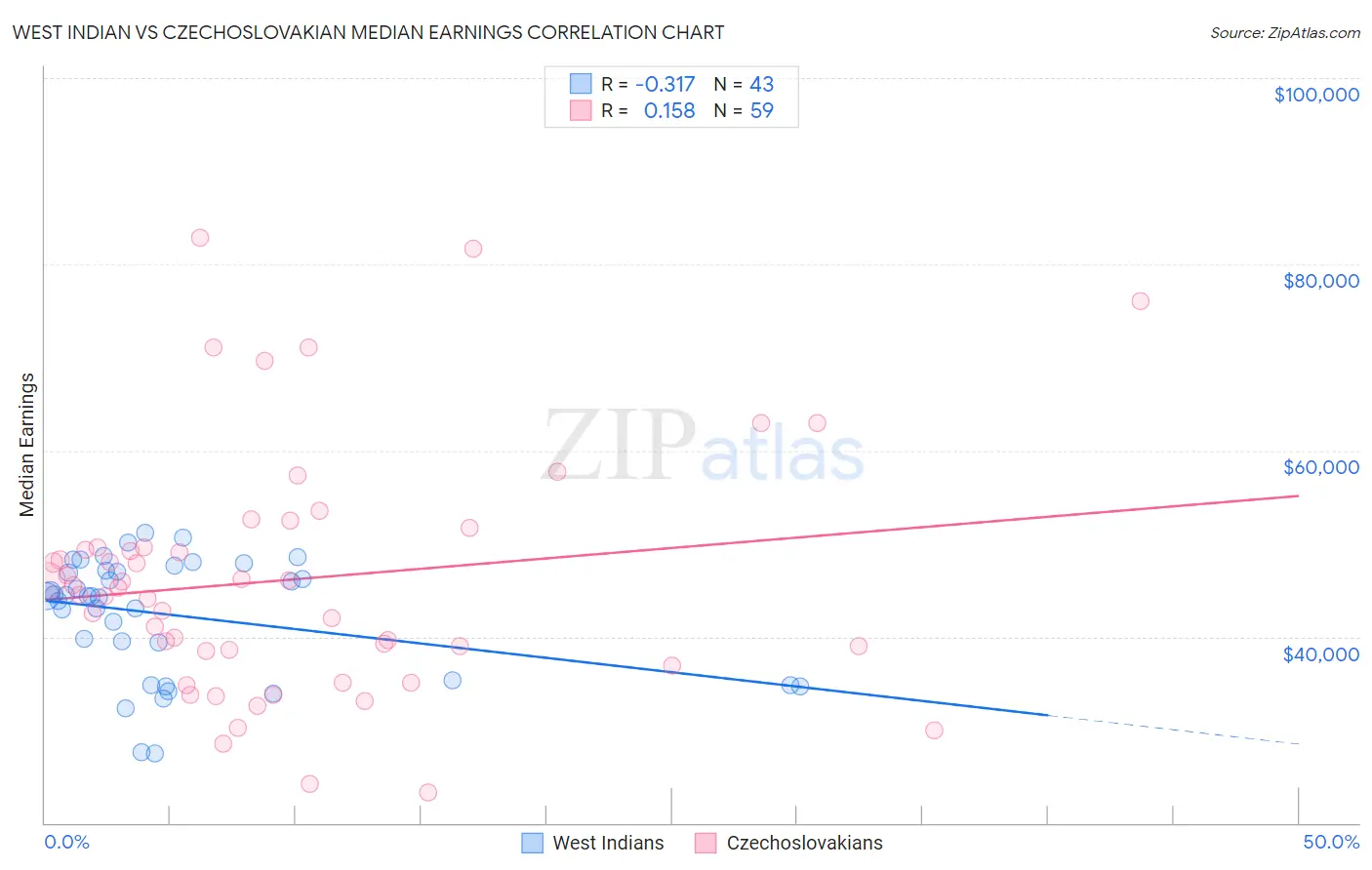 West Indian vs Czechoslovakian Median Earnings