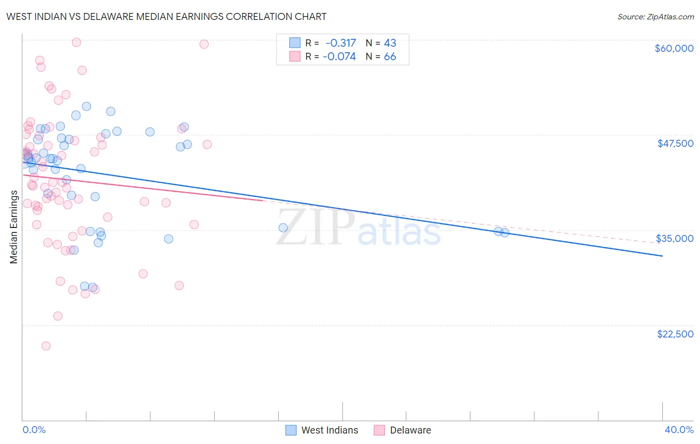 West Indian vs Delaware Median Earnings