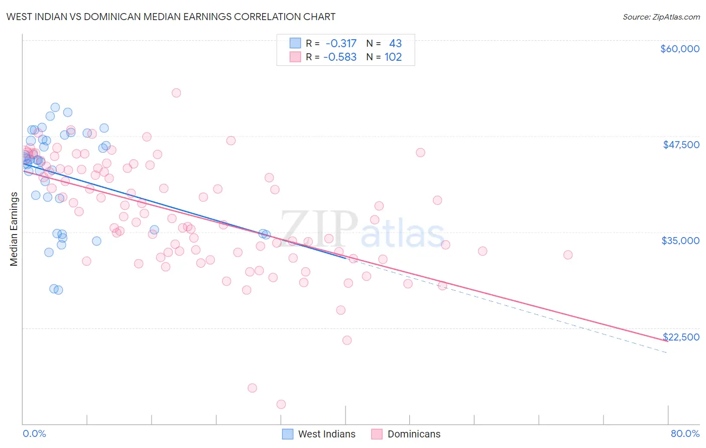 West Indian vs Dominican Median Earnings