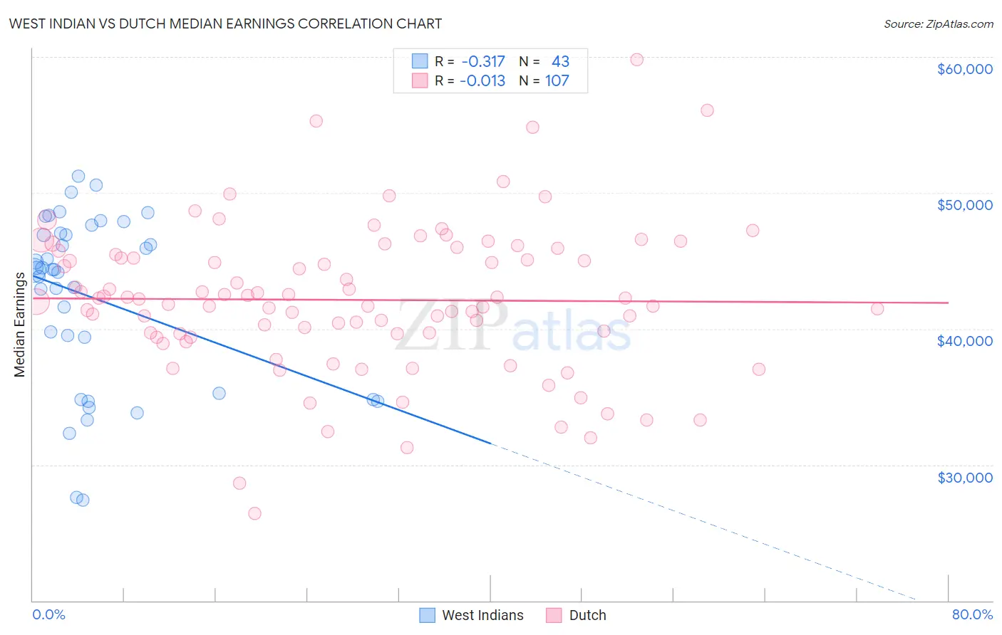 West Indian vs Dutch Median Earnings