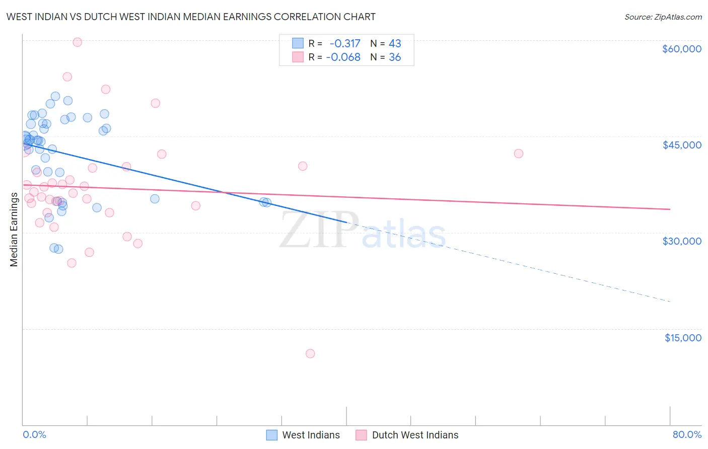 West Indian vs Dutch West Indian Median Earnings