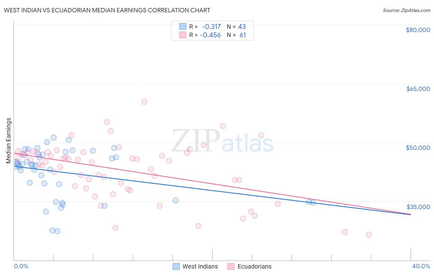 West Indian vs Ecuadorian Median Earnings