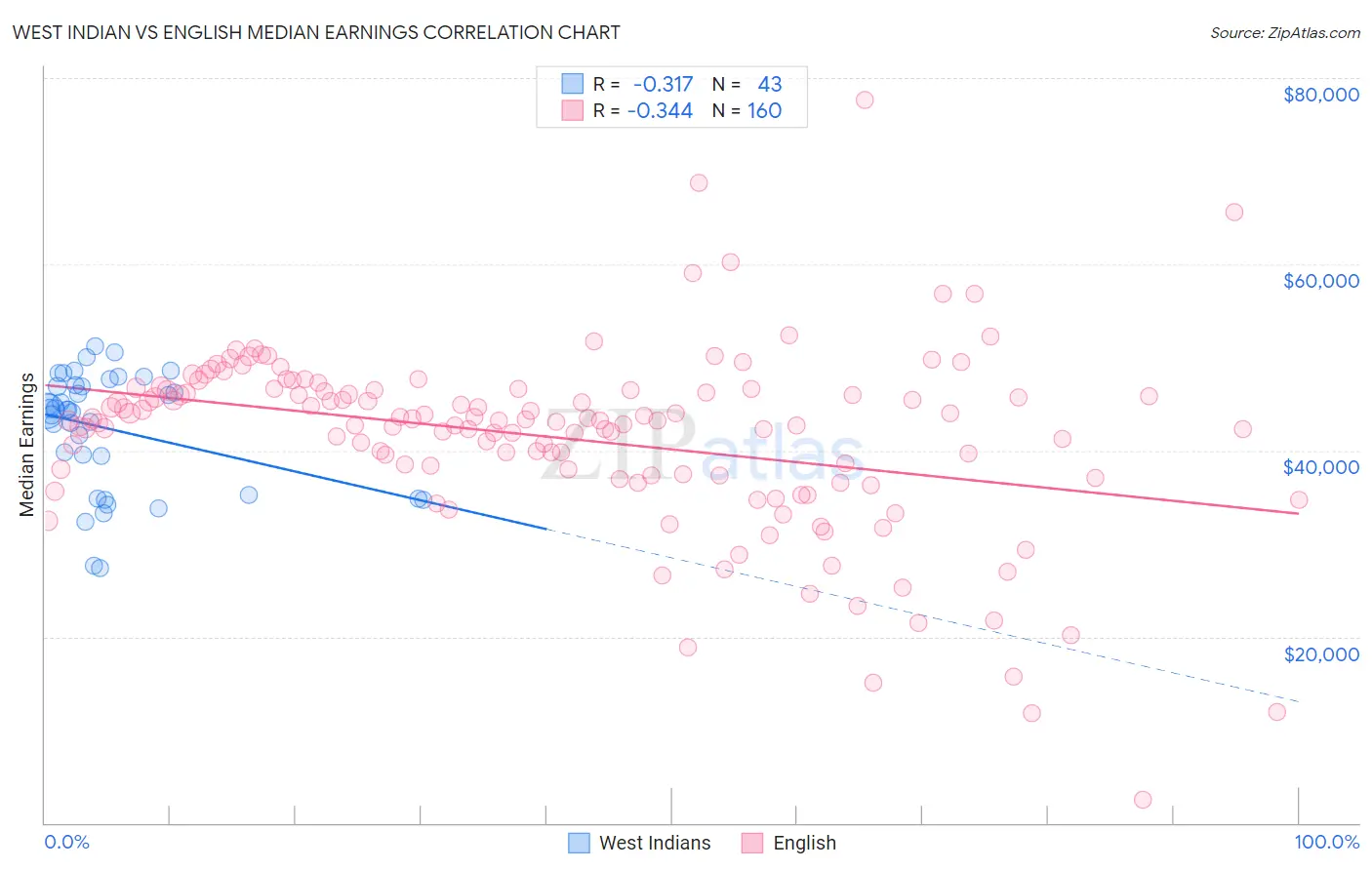 West Indian vs English Median Earnings