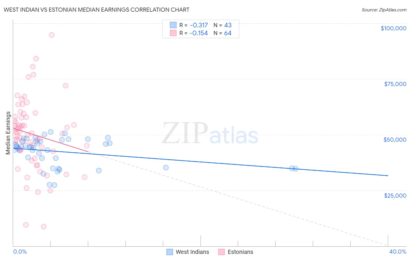 West Indian vs Estonian Median Earnings