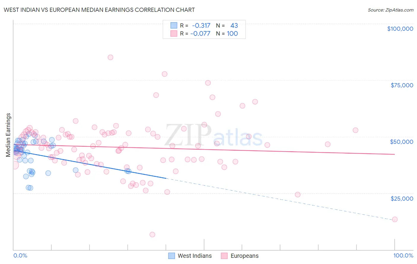 West Indian vs European Median Earnings