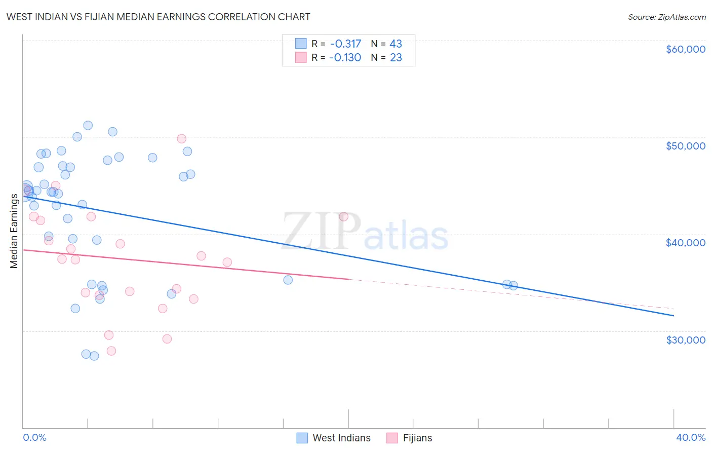 West Indian vs Fijian Median Earnings