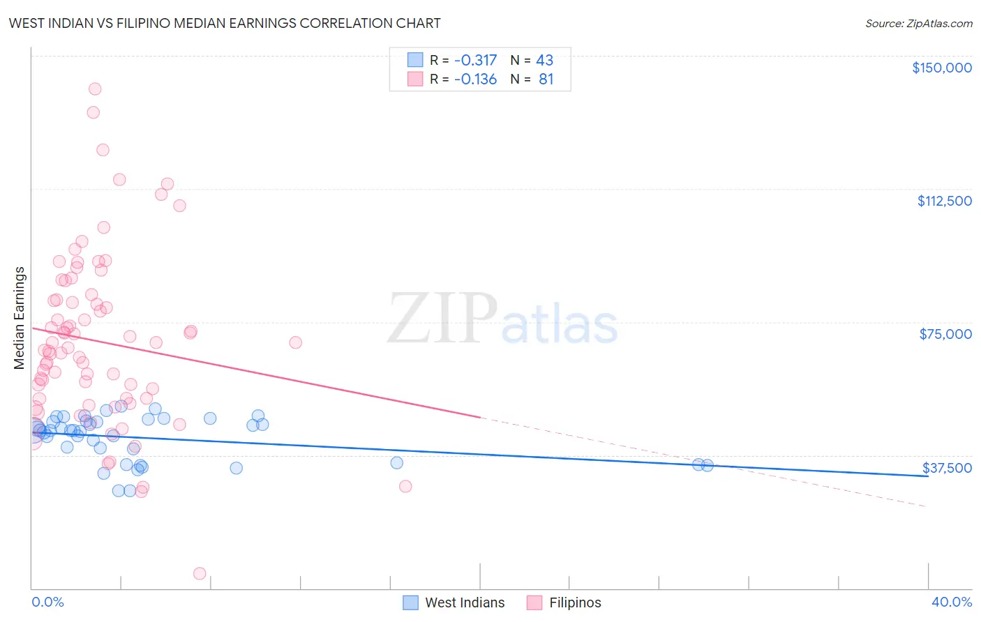 West Indian vs Filipino Median Earnings