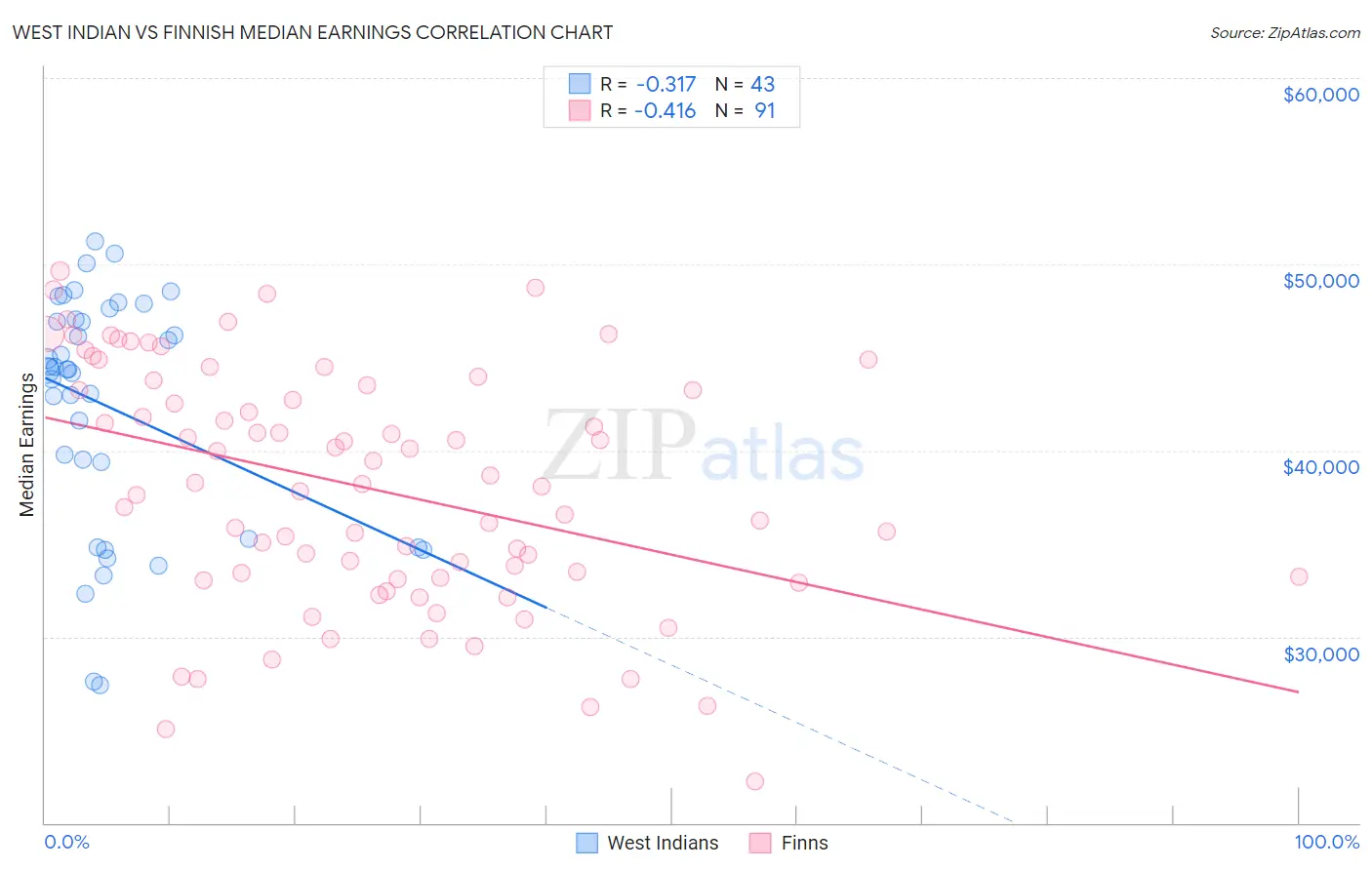 West Indian vs Finnish Median Earnings