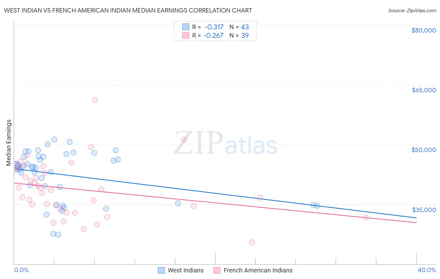 West Indian vs French American Indian Median Earnings