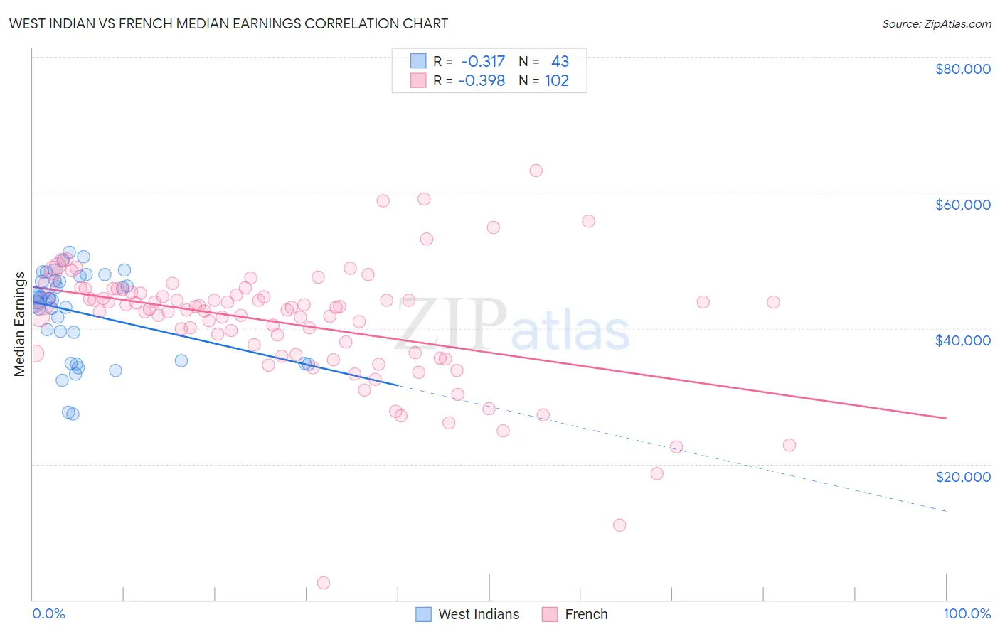 West Indian vs French Median Earnings