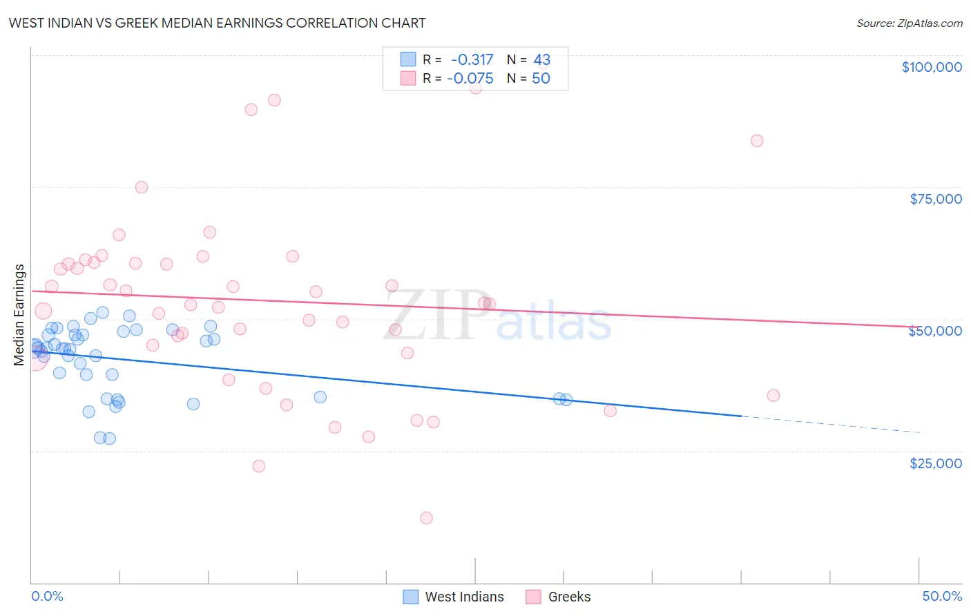 West Indian vs Greek Median Earnings