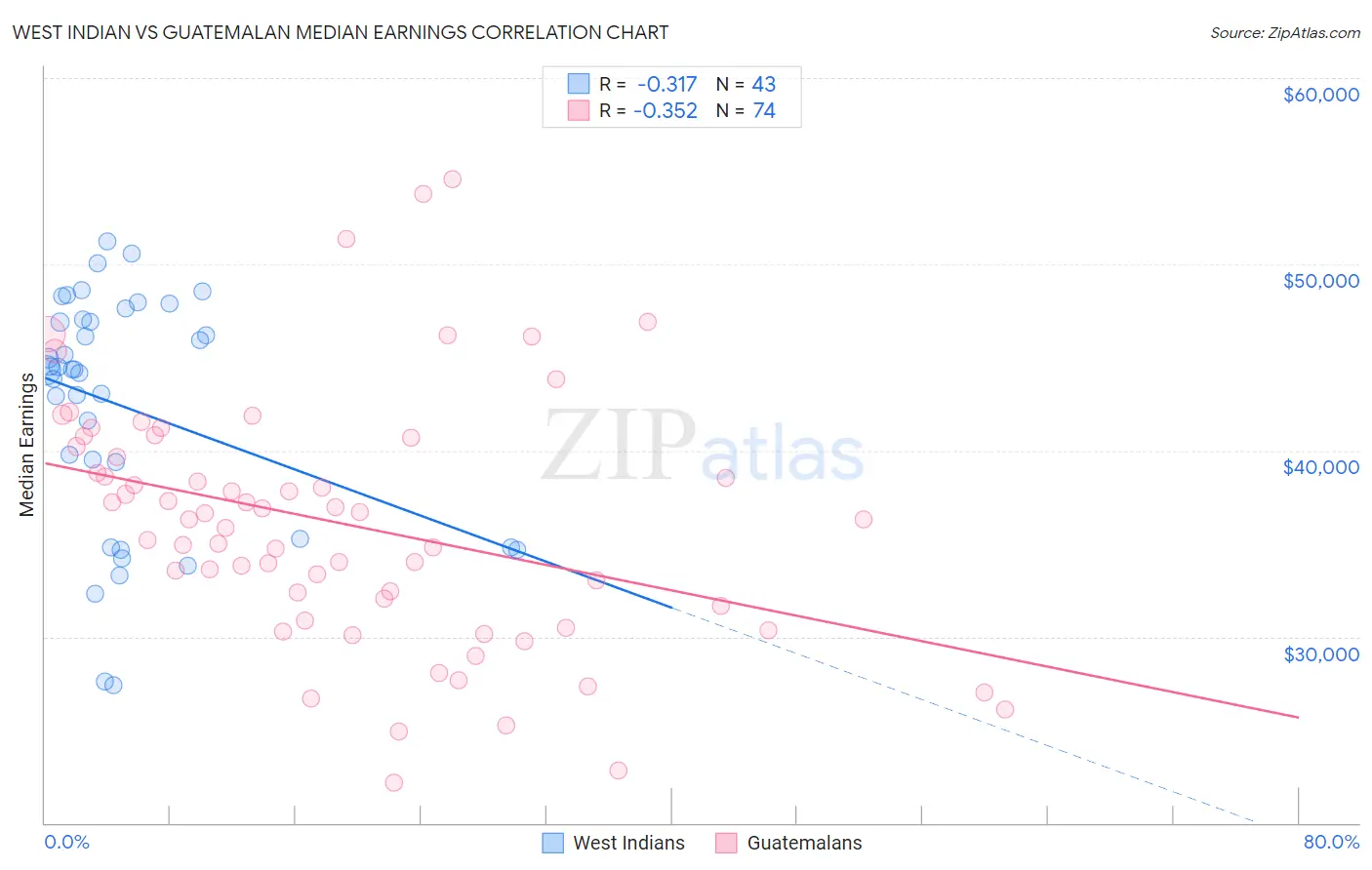 West Indian vs Guatemalan Median Earnings