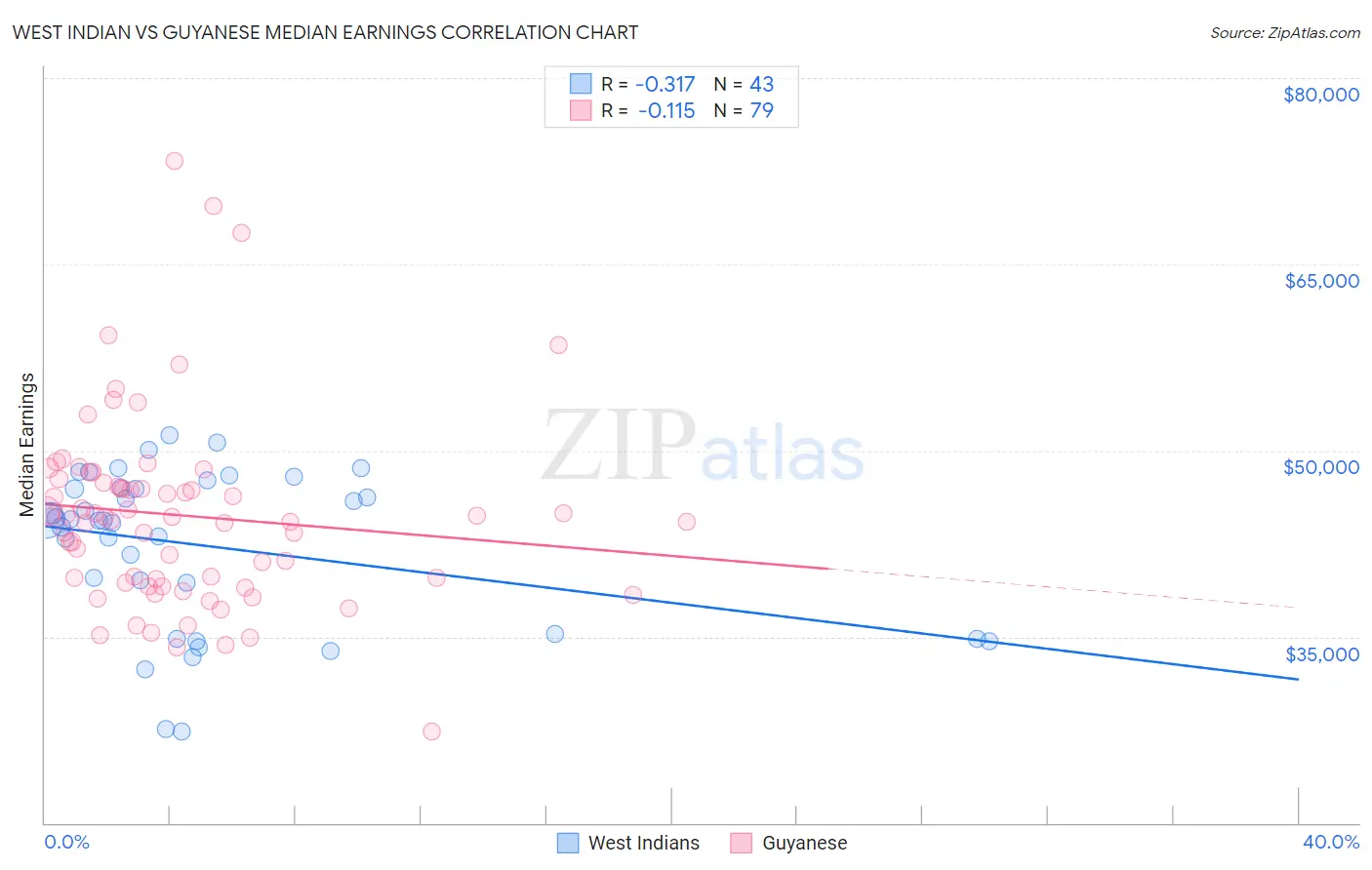 West Indian vs Guyanese Median Earnings