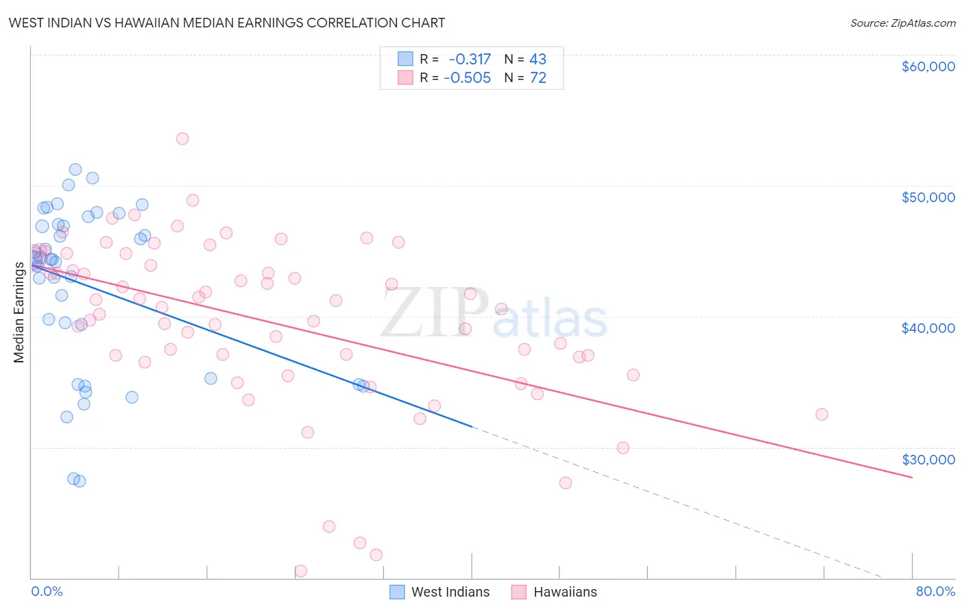 West Indian vs Hawaiian Median Earnings