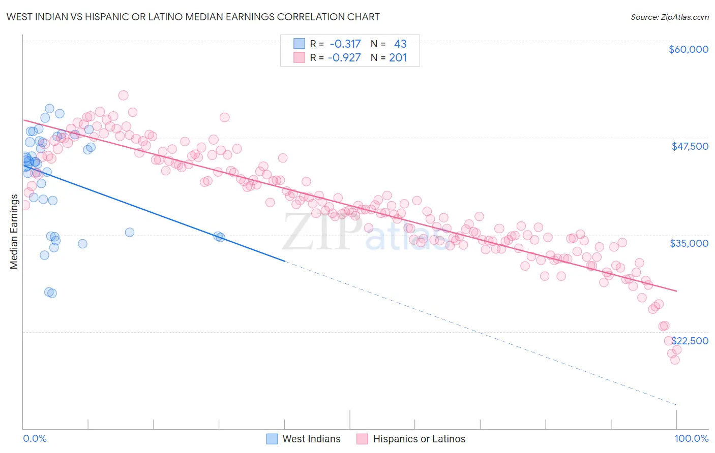 West Indian vs Hispanic or Latino Median Earnings