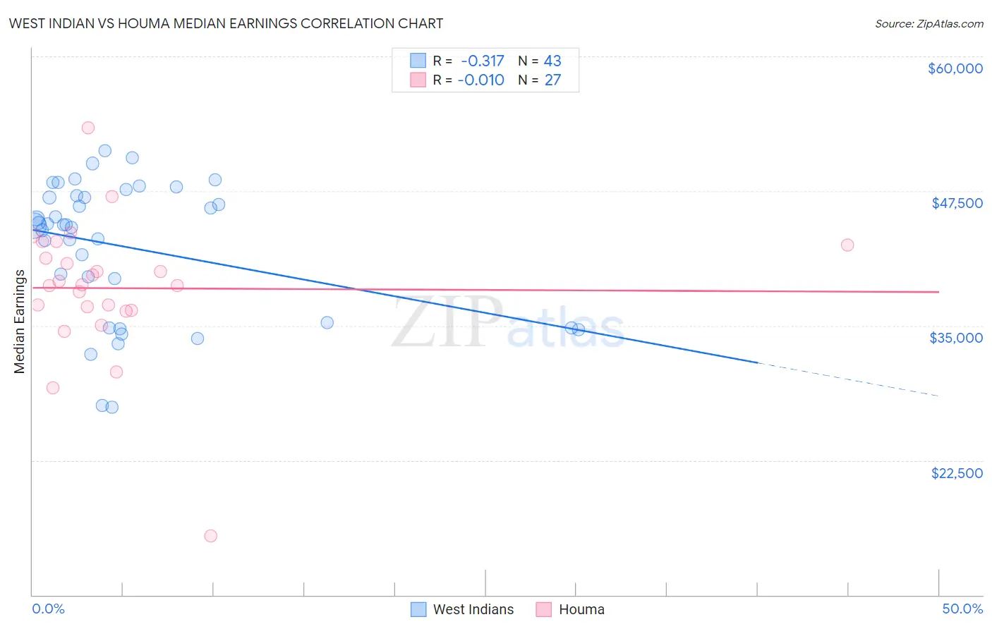 West Indian vs Houma Median Earnings