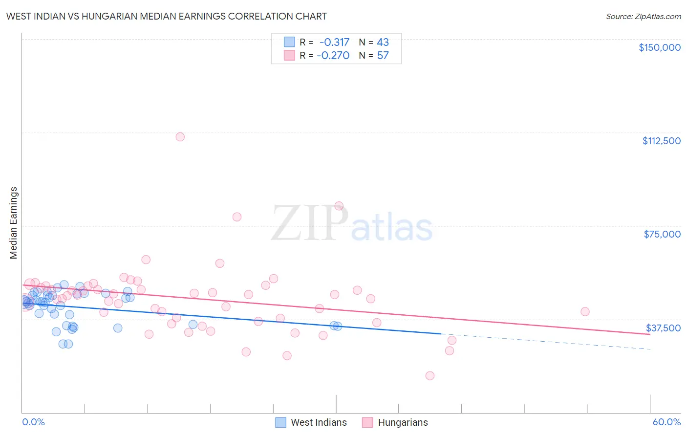 West Indian vs Hungarian Median Earnings