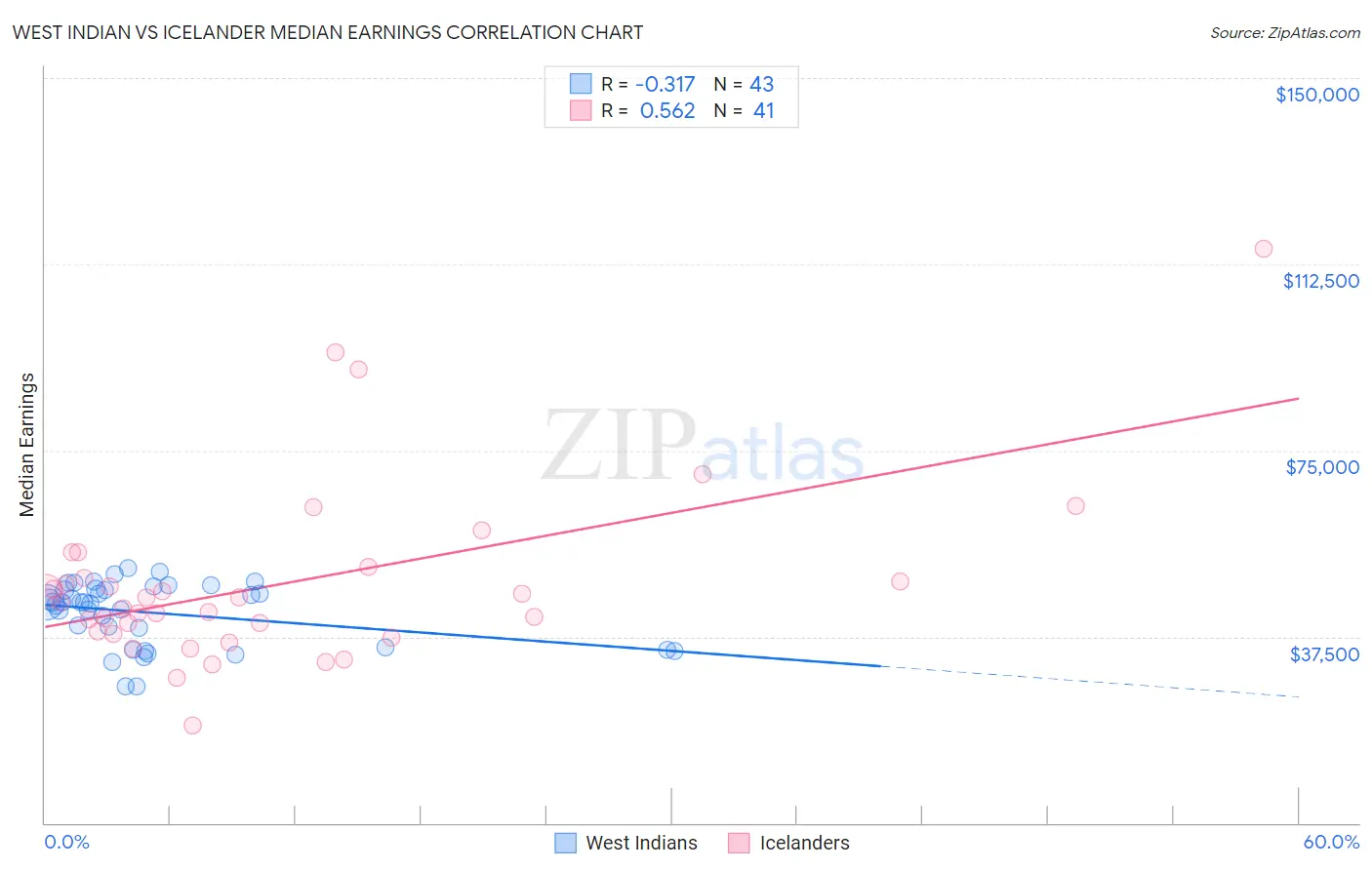 West Indian vs Icelander Median Earnings