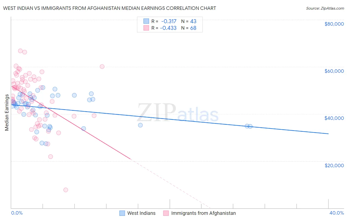 West Indian vs Immigrants from Afghanistan Median Earnings