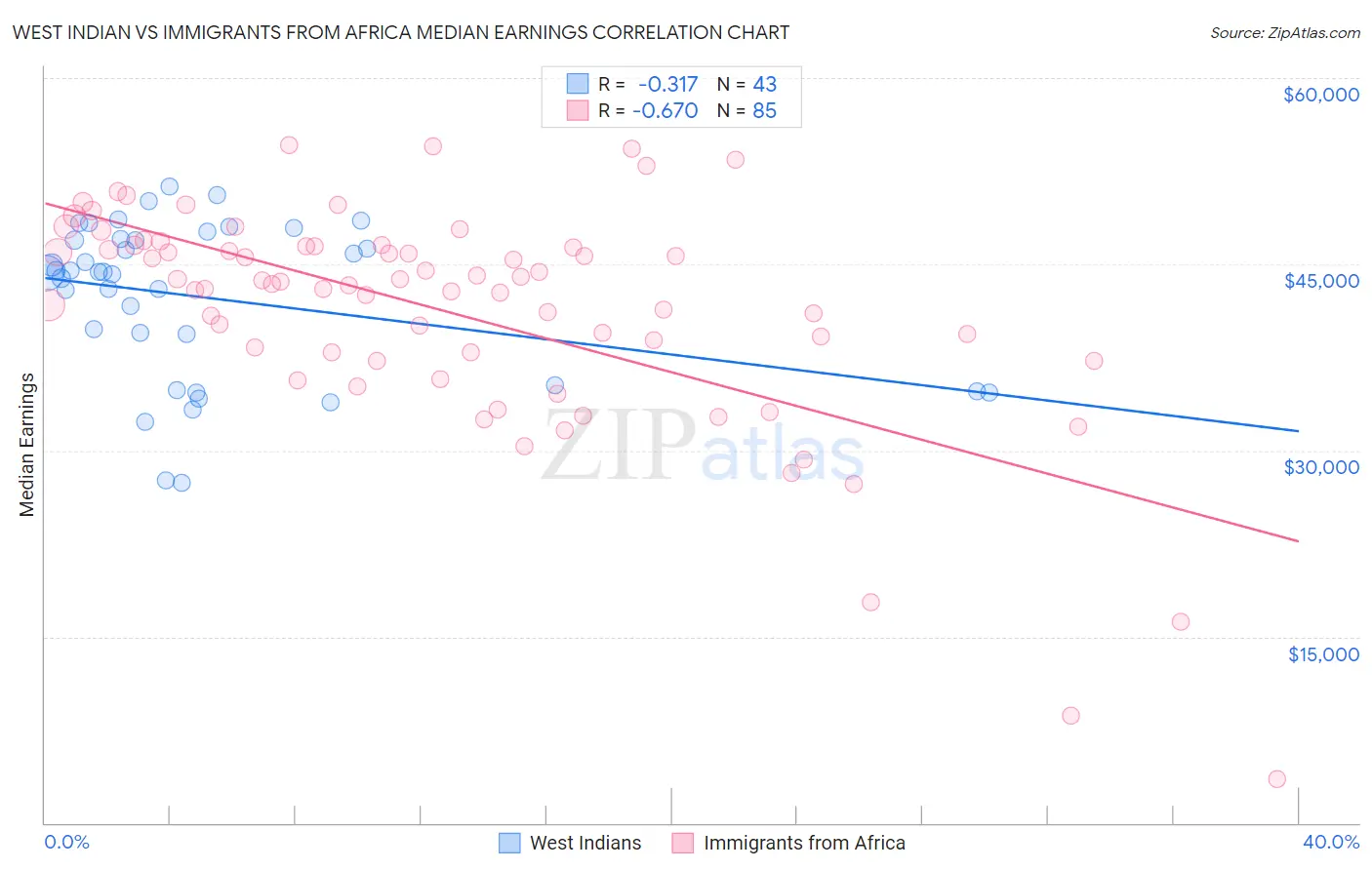 West Indian vs Immigrants from Africa Median Earnings