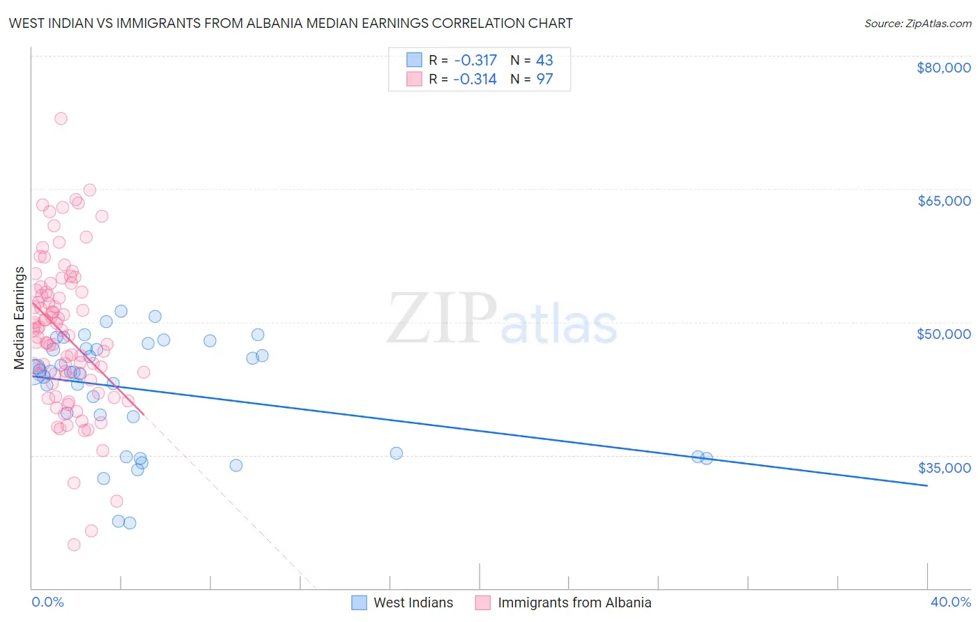 West Indian vs Immigrants from Albania Median Earnings