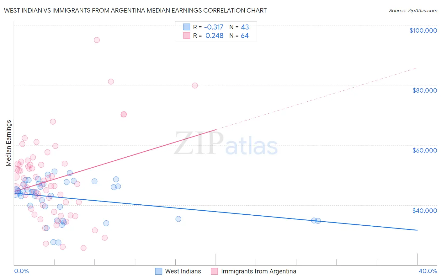 West Indian vs Immigrants from Argentina Median Earnings