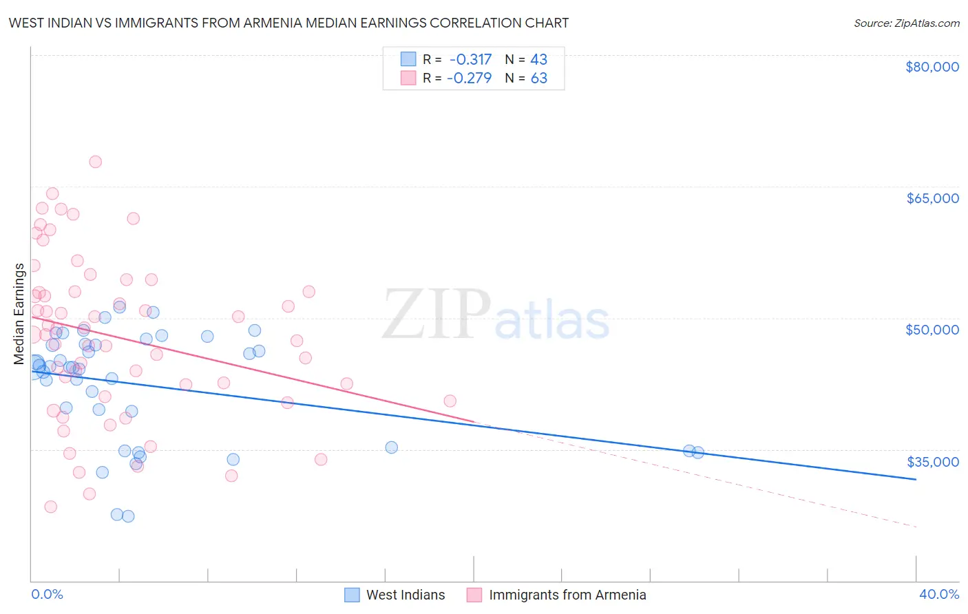 West Indian vs Immigrants from Armenia Median Earnings