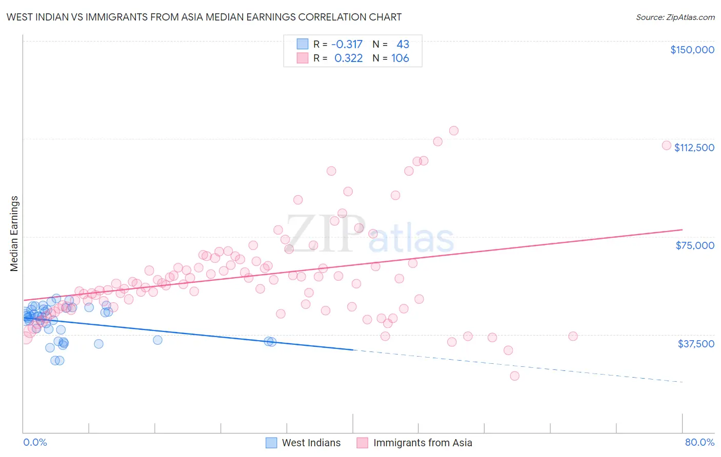 West Indian vs Immigrants from Asia Median Earnings