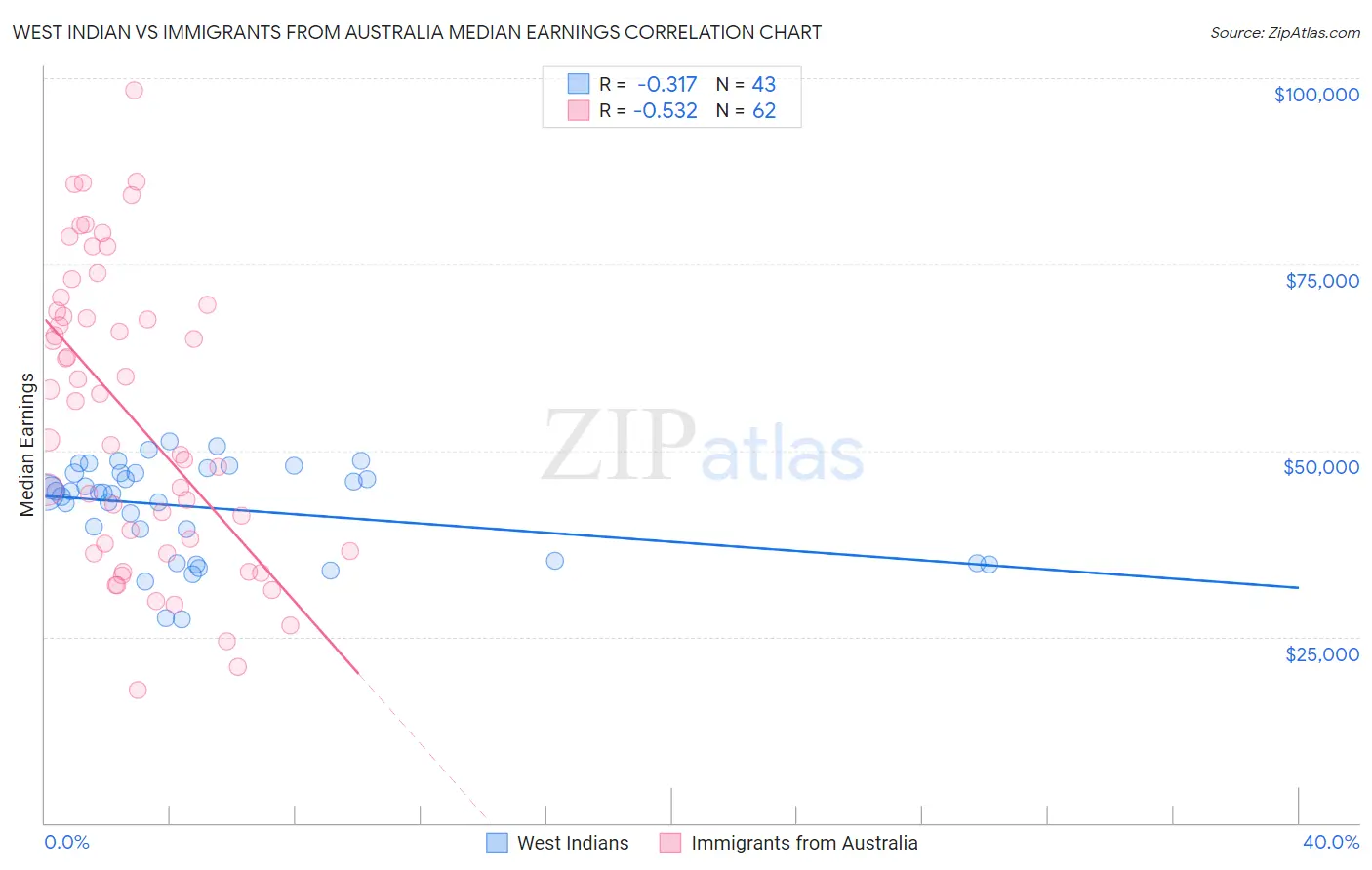 West Indian vs Immigrants from Australia Median Earnings