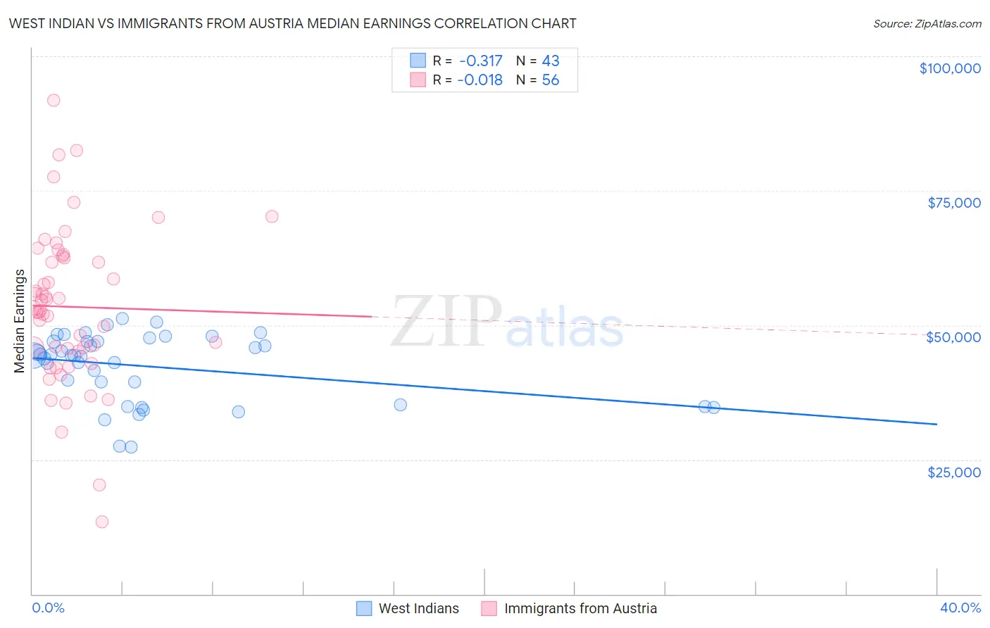 West Indian vs Immigrants from Austria Median Earnings