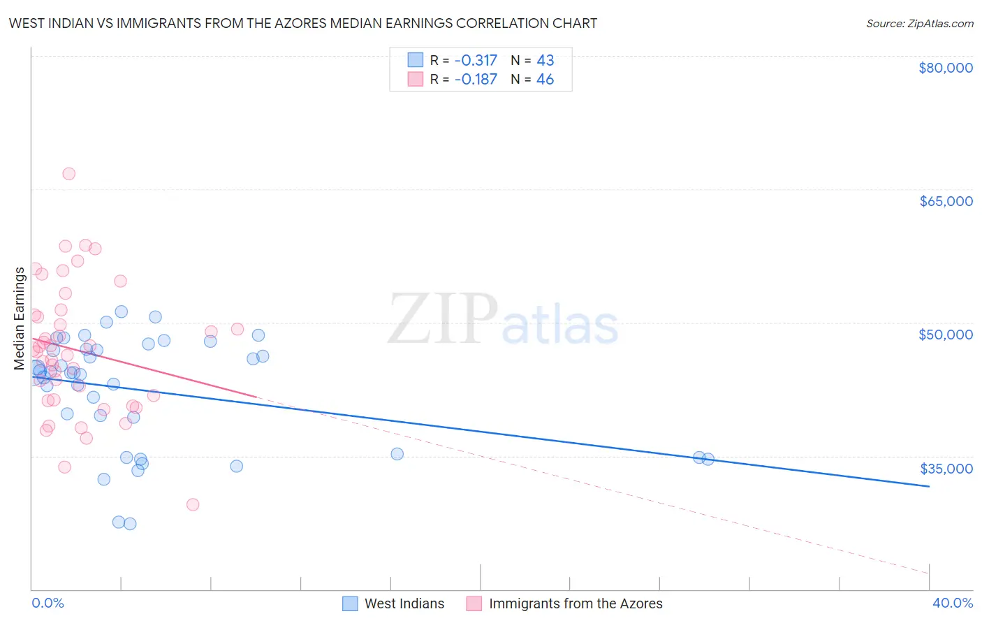 West Indian vs Immigrants from the Azores Median Earnings