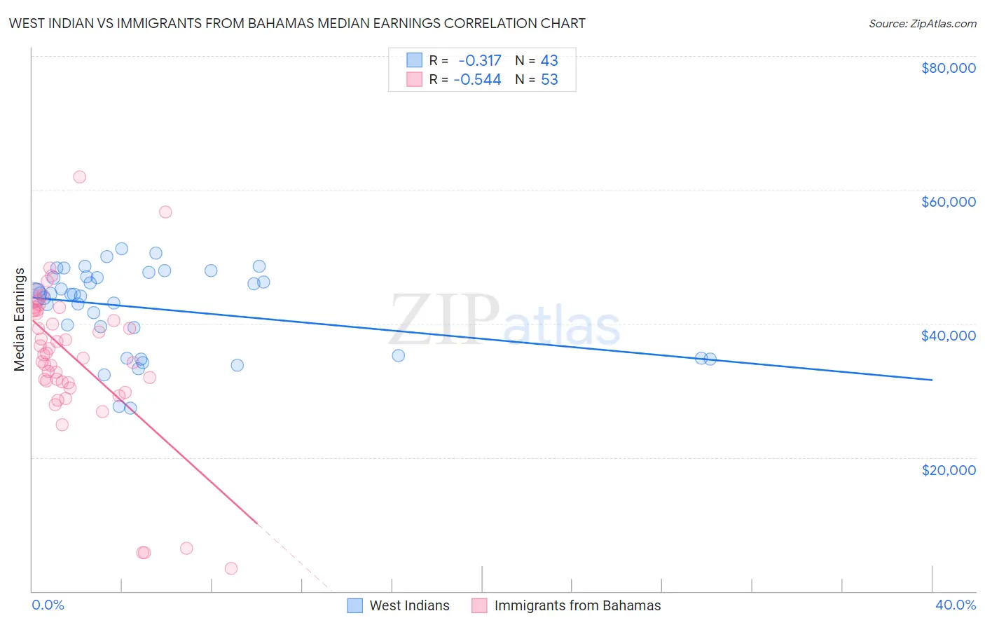 West Indian vs Immigrants from Bahamas Median Earnings