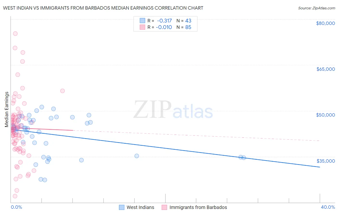 West Indian vs Immigrants from Barbados Median Earnings