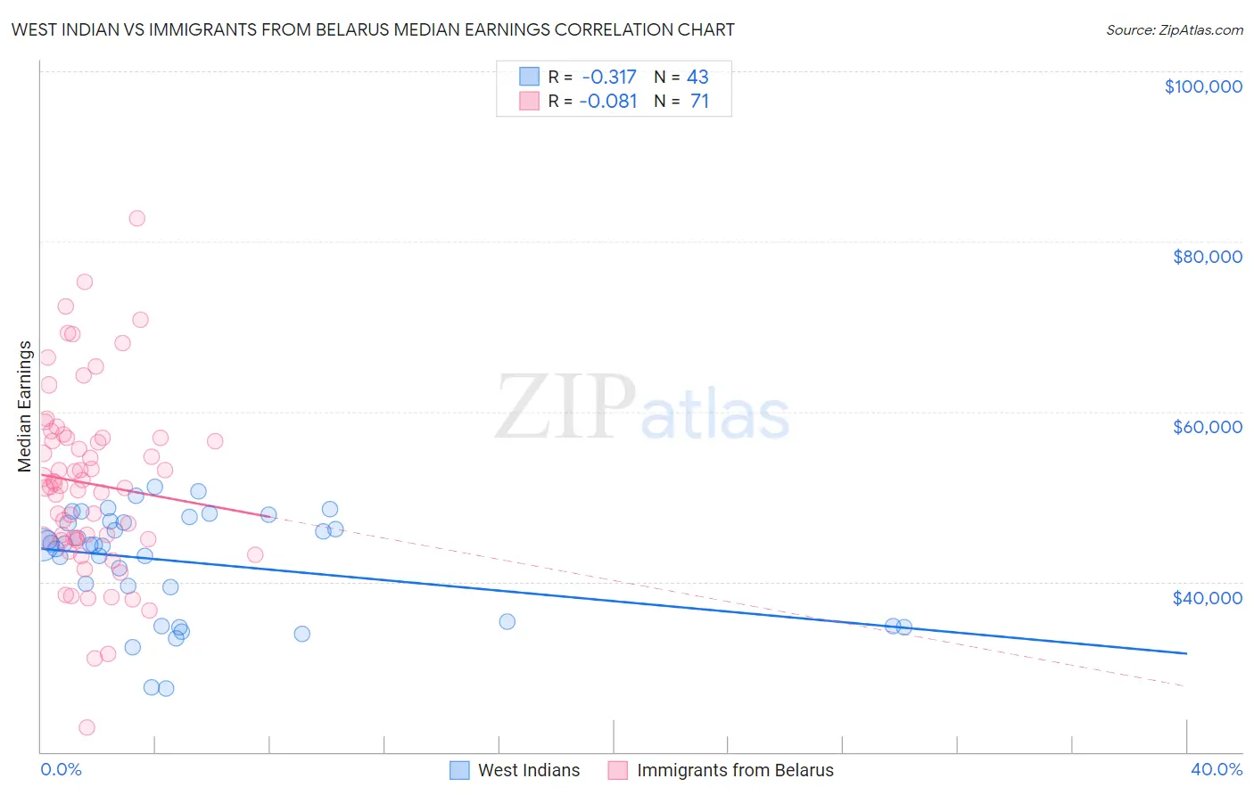 West Indian vs Immigrants from Belarus Median Earnings