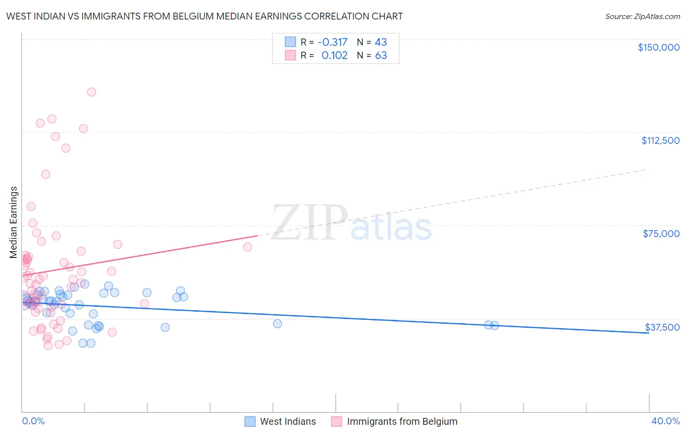 West Indian vs Immigrants from Belgium Median Earnings