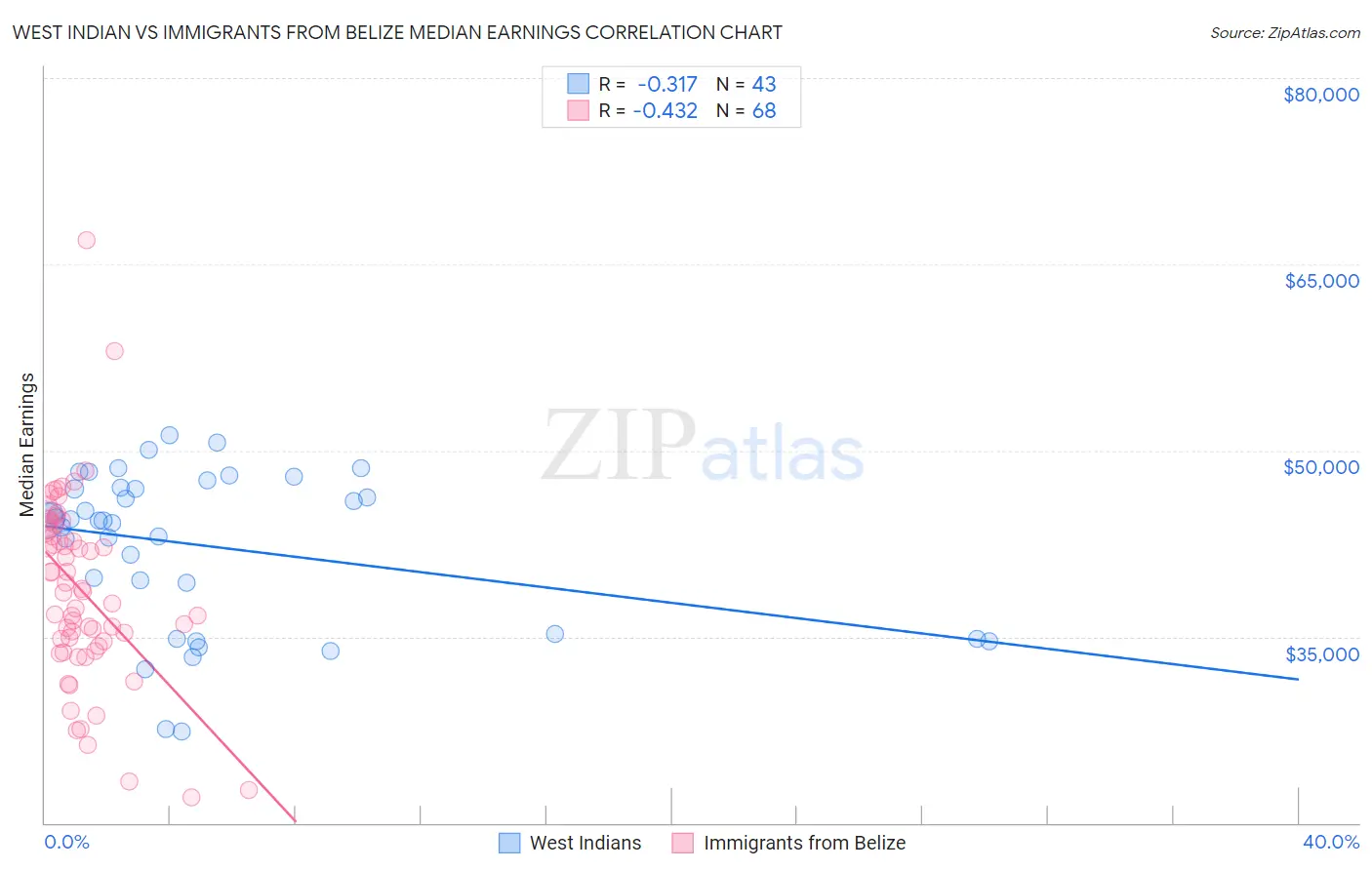 West Indian vs Immigrants from Belize Median Earnings