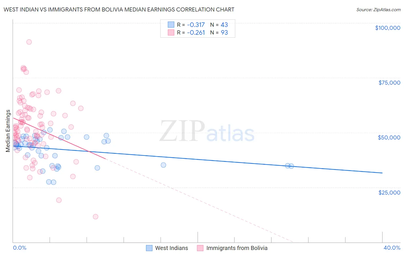 West Indian vs Immigrants from Bolivia Median Earnings