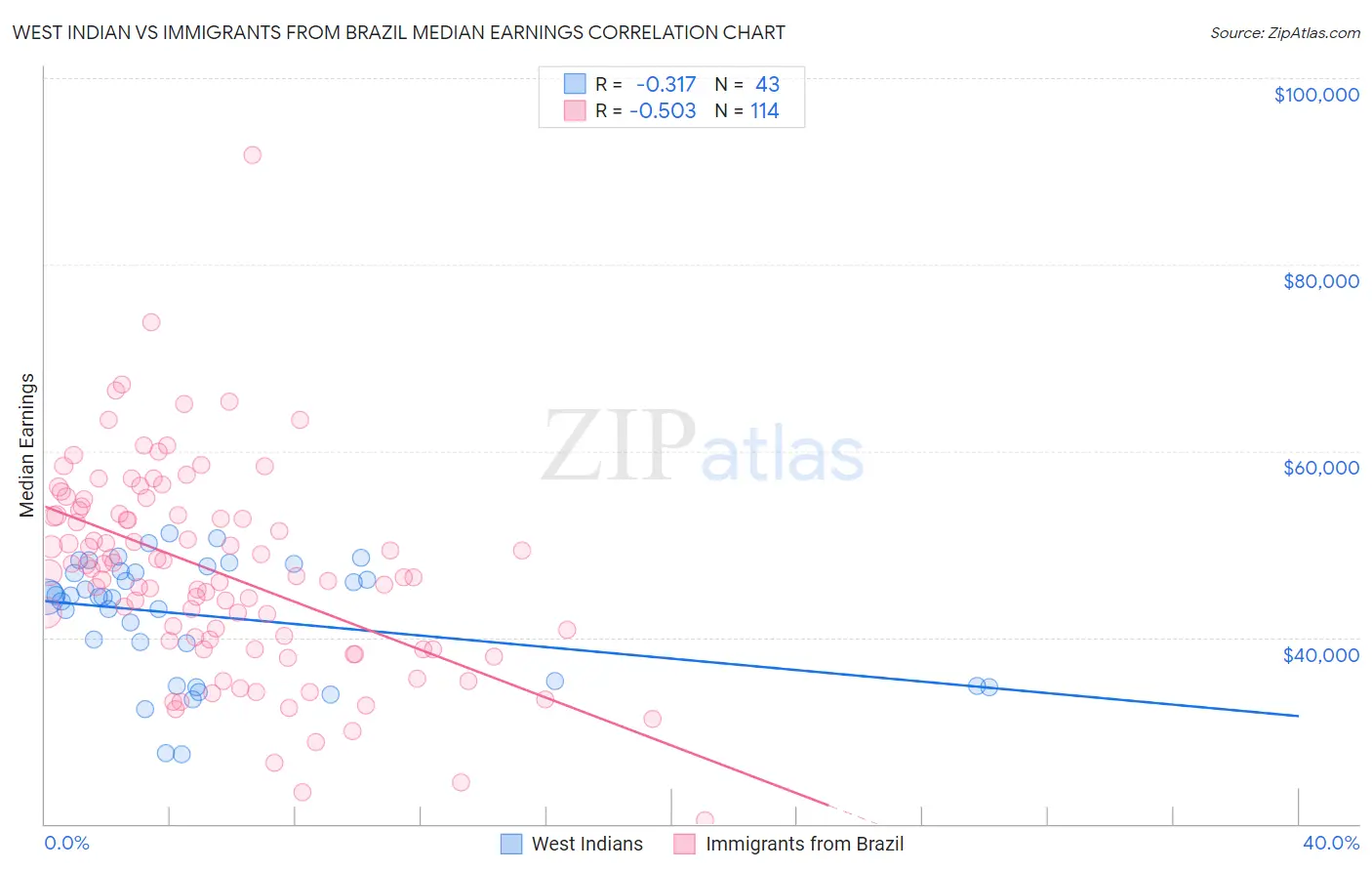 West Indian vs Immigrants from Brazil Median Earnings