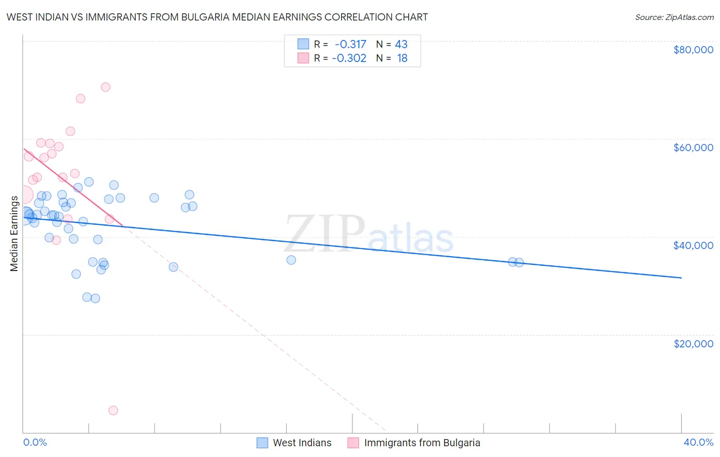 West Indian vs Immigrants from Bulgaria Median Earnings