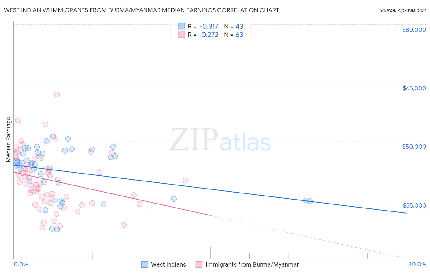 West Indian vs Immigrants from Burma/Myanmar Median Earnings