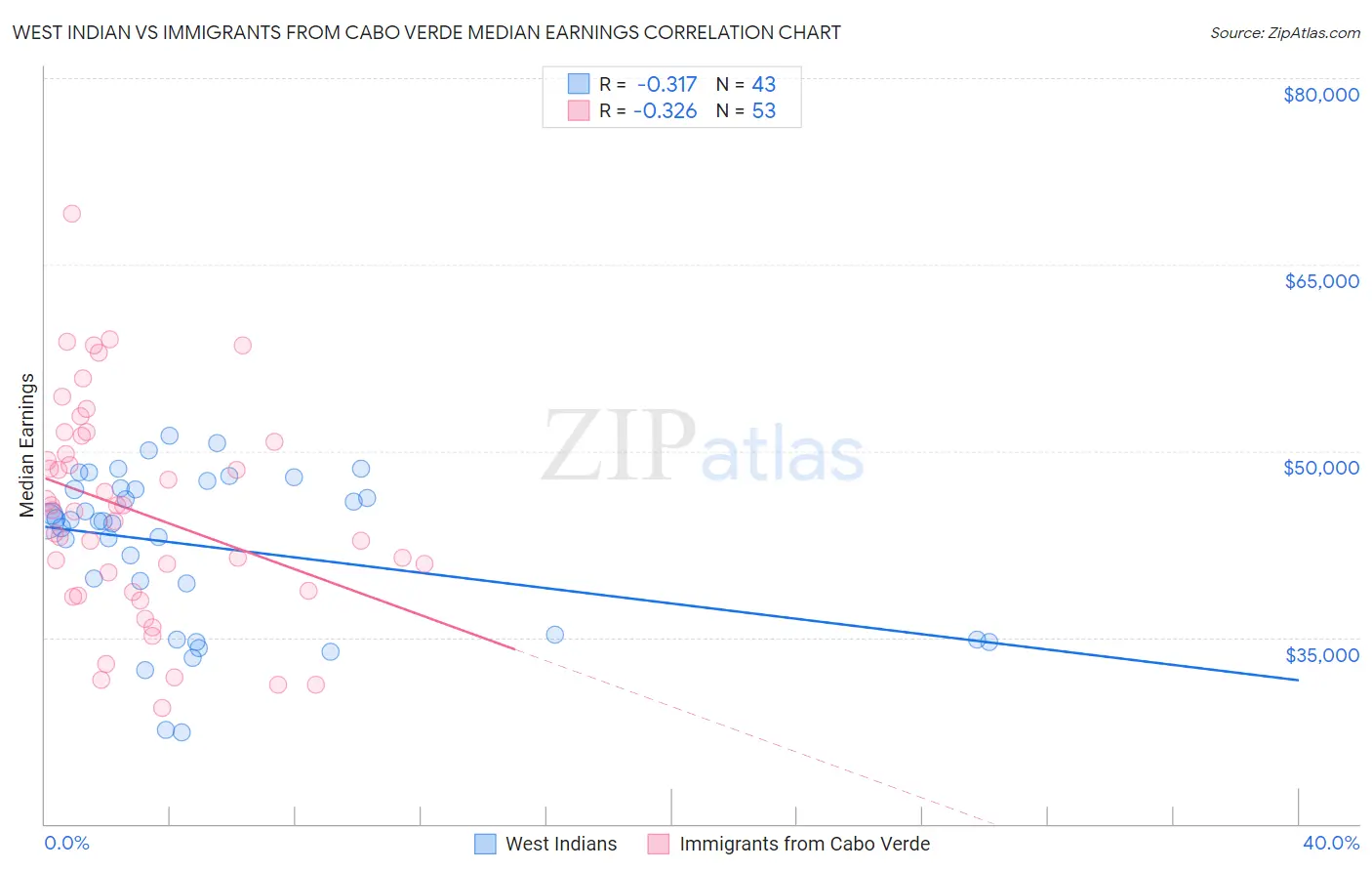 West Indian vs Immigrants from Cabo Verde Median Earnings