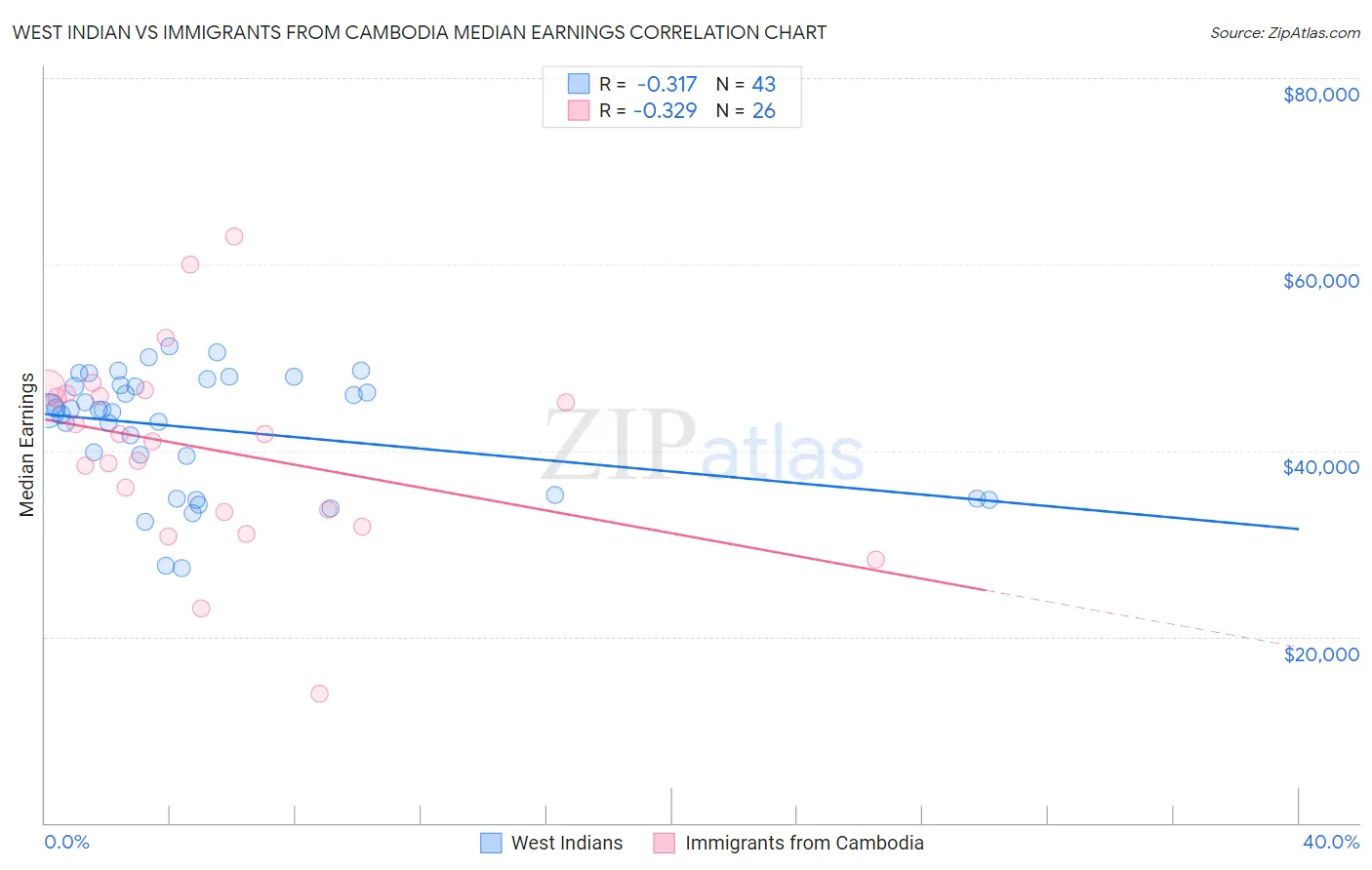 West Indian vs Immigrants from Cambodia Median Earnings