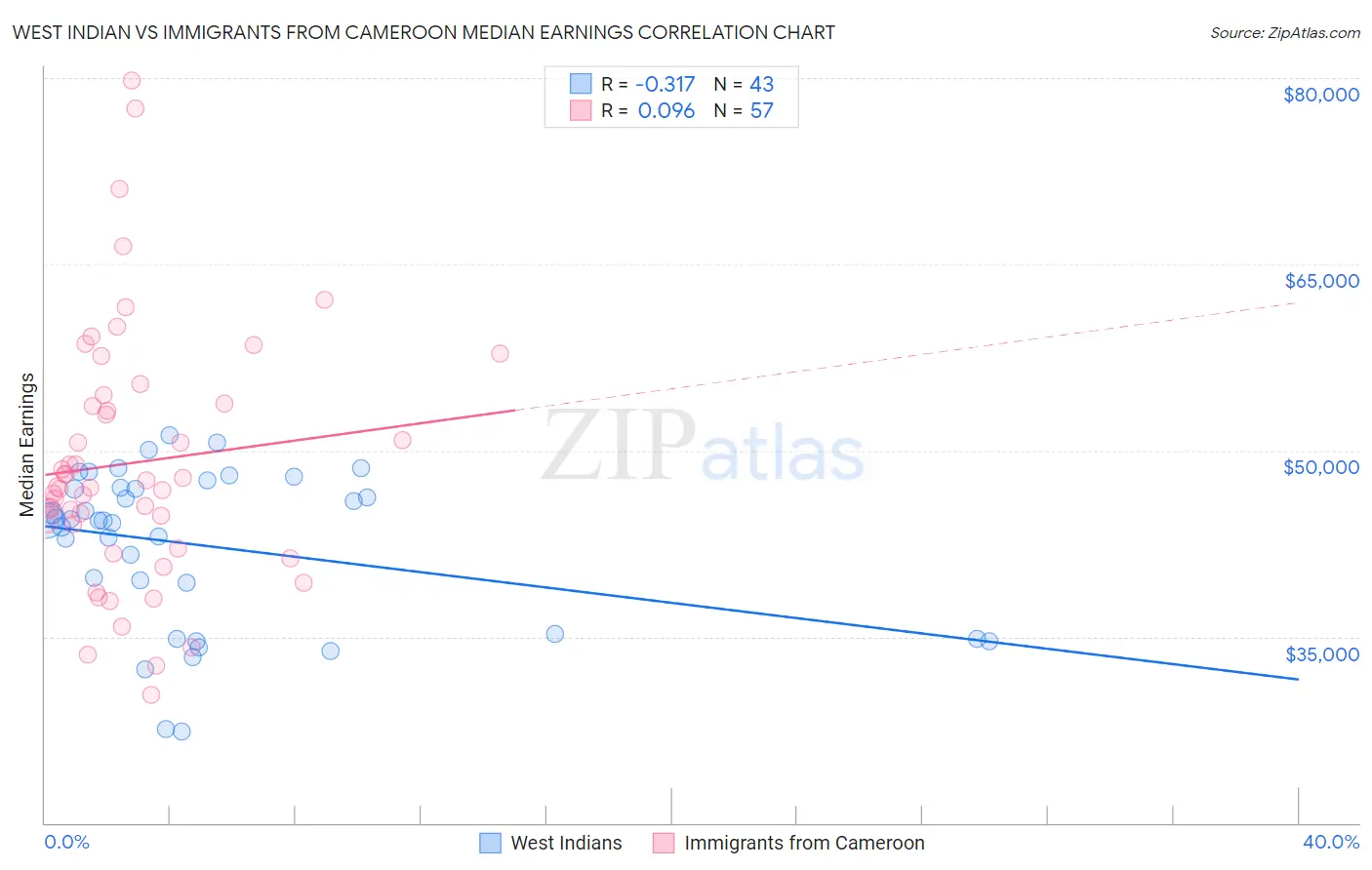 West Indian vs Immigrants from Cameroon Median Earnings