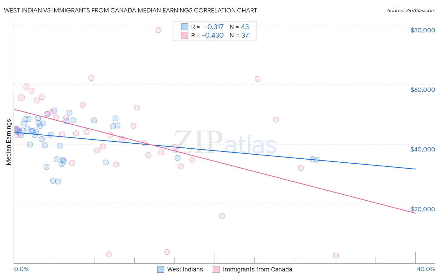 West Indian vs Immigrants from Canada Median Earnings