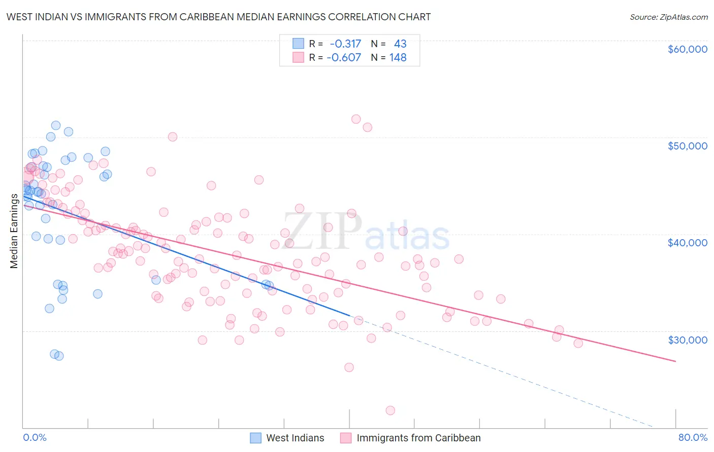 West Indian vs Immigrants from Caribbean Median Earnings